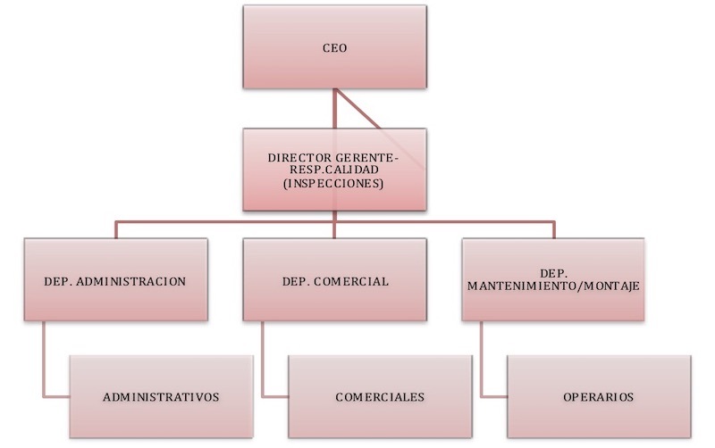 Distribución de Personal